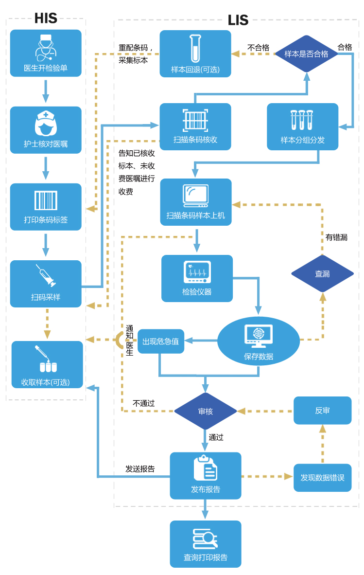 医疗检验（LIS）
