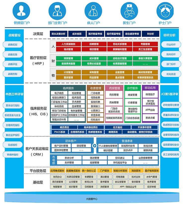 医院信息化管理系统