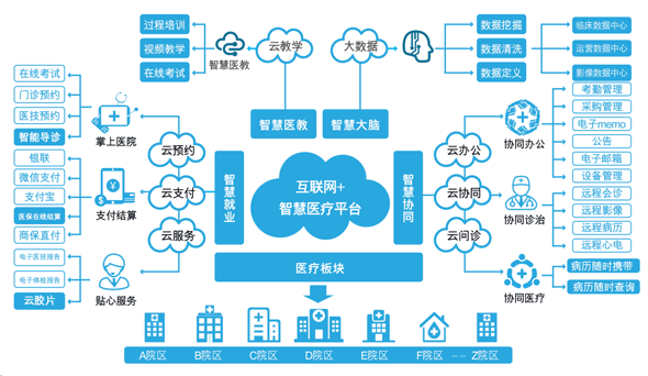 医院信息化管理系统