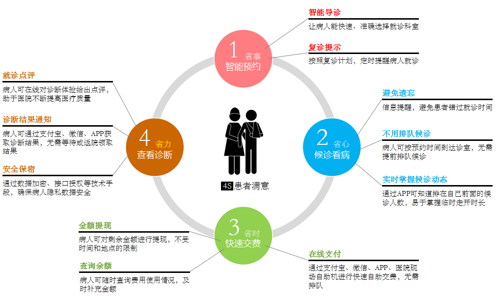 智慧医疗